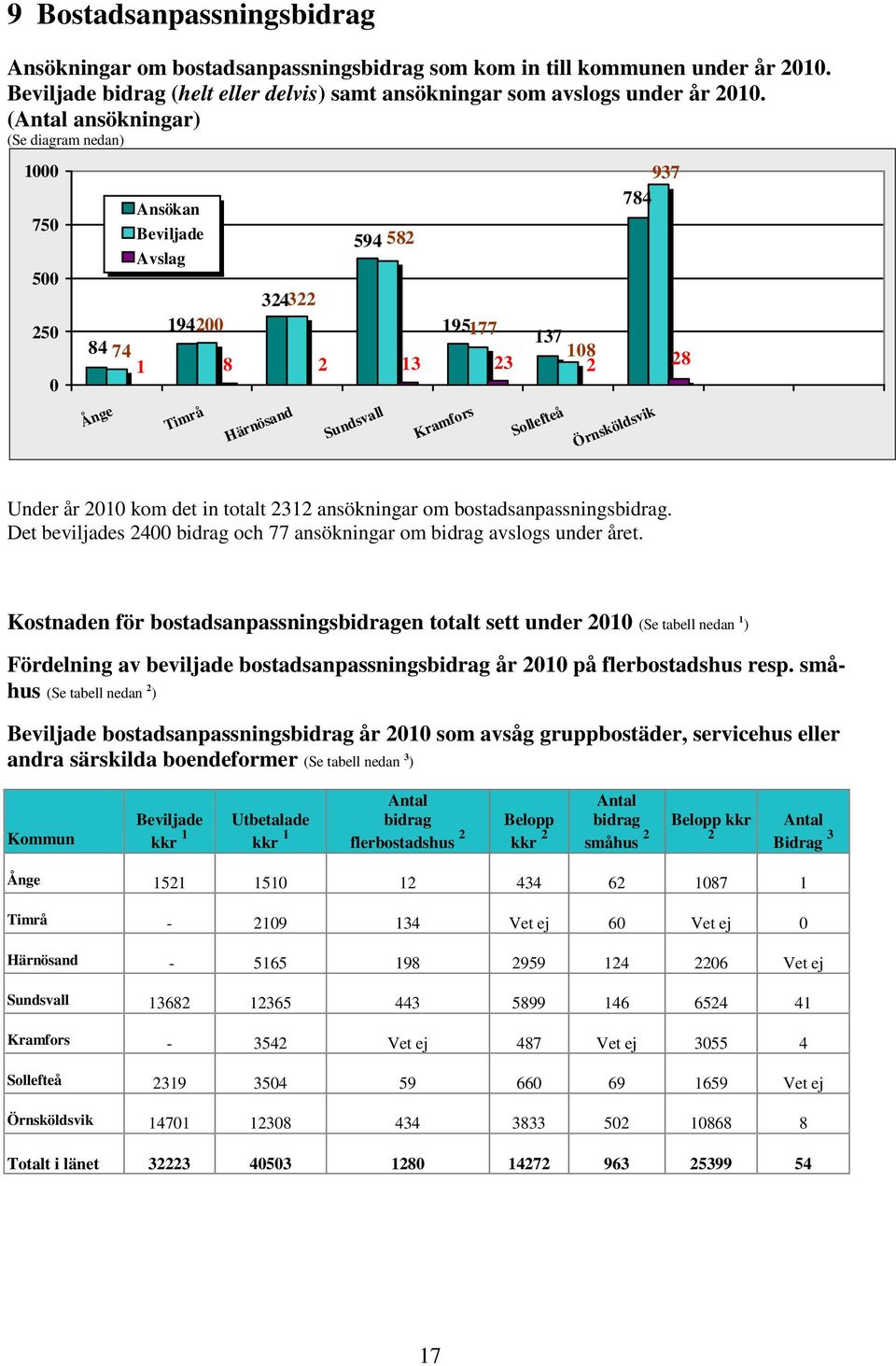 Sollefteå Örnsköldsvik Under år 2010 kom det in totalt 2312 ansökningar om bostadsanpassningsbidrag. Det beviljades 2400 bidrag och 77 ansökningar om bidrag avslogs under året.