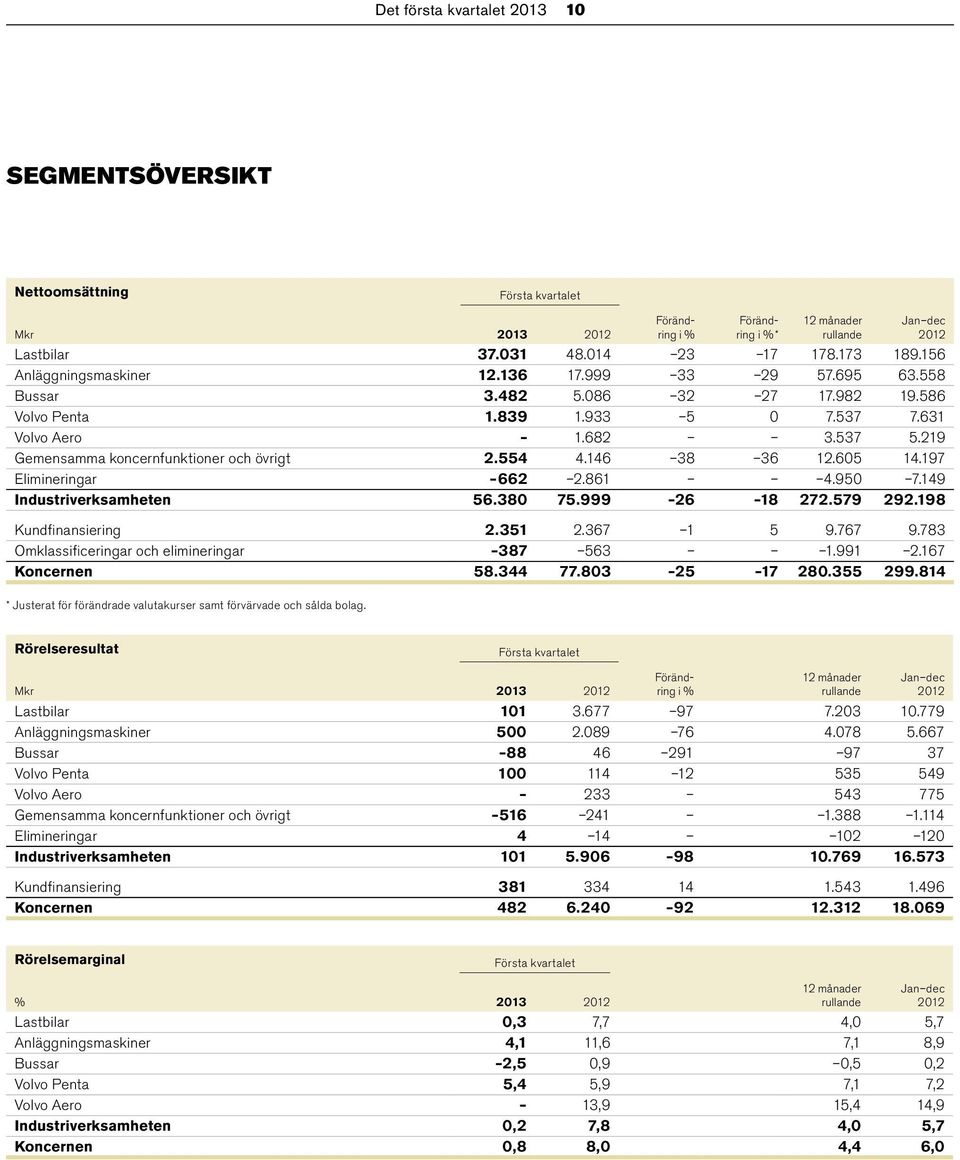 219 Gemensamma koncernfunktioner och övrigt 2.554 4.146 38 36 12.605 14.197 Elimineringar 662 2.861 4.950 7.149 Industriverksamheten 56.380 75.999 26 18 272.579 292.198 Kundfinansiering 2.351 2.