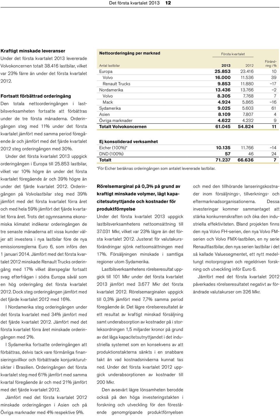 Orderingången steg med 11% under det första kvartalet jämfört med samma period föregående år och jämfört med det fjärde kvartalet 2012 steg orderingången med 30%.