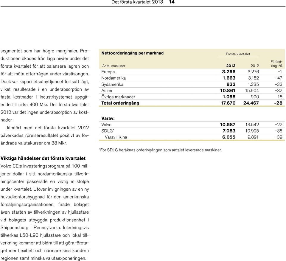 Dock var kapacitetsutnyttjandet fortsatt lågt, vilket resulterade i en underabsorption av fasta kostnader i industrisystemet uppgående till cirka 400 Mkr.