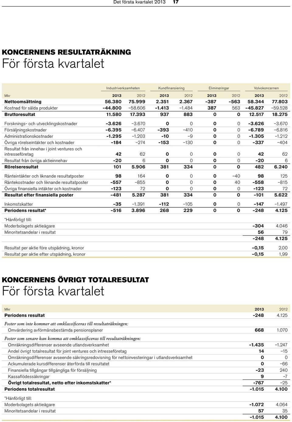 275 Forsknings- och utvecklingskostnader 3.626 3.670 0 0 0 0 3.626 3.670 Försäljningskostnader 6.395 6.407 393 410 0 0 6.789 6.816 Administrationskostnader 1.295 1.203 10 9 0 0 1.305 1.