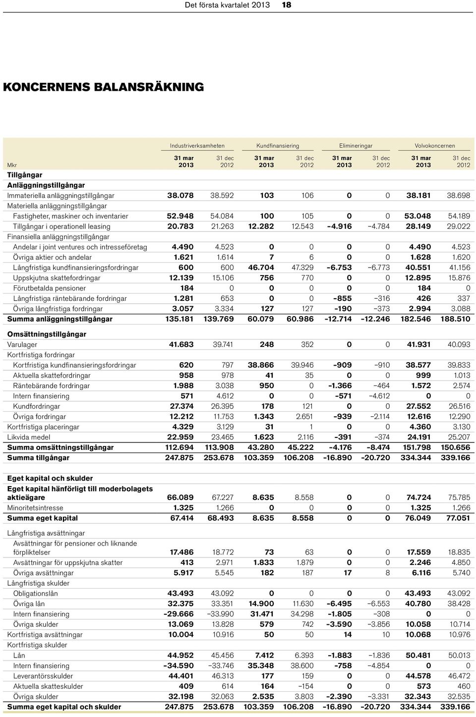 189 Tillgångar i operationell leasing 20.783 21.263 12.282 12.543 4.916 4.784 28.149 29.022 Finansiella anläggningstillgångar Andelar i joint ventures och intresseföretag 4.490 4.