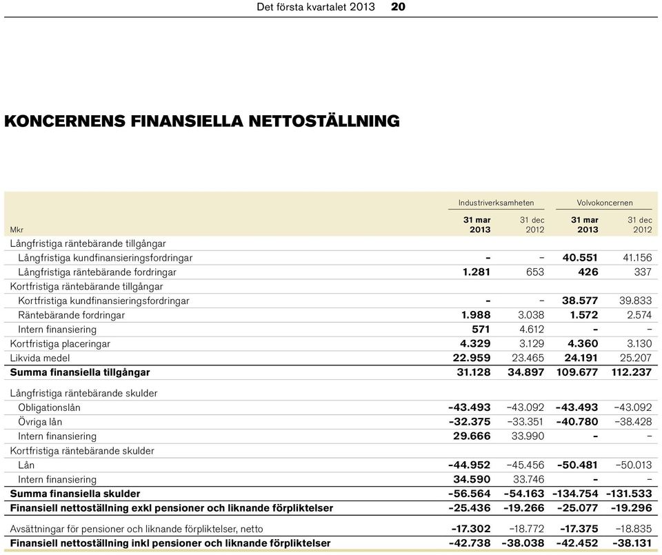 574 Intern finansiering 571 4.612 Kortfristiga placeringar 4.329 3.129 4.360 3.130 Likvida medel 22.959 23.465 24.191 25.207 Summa finansiella tillgångar 31.128 34.897 109.677 112.