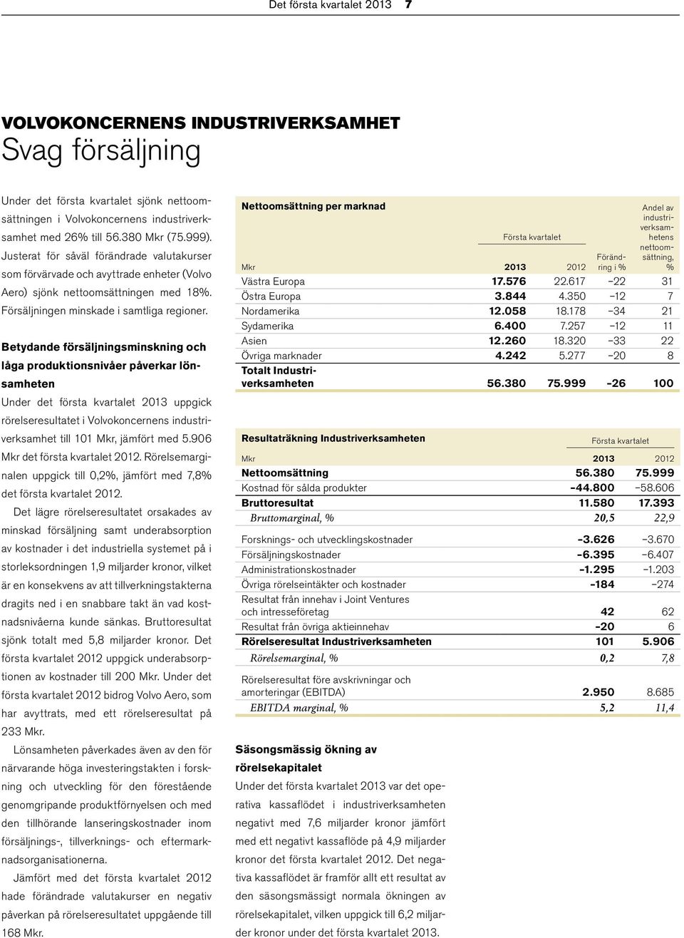 Betydande försäljningsminskning och låga produktionsnivåer påverkar lönsamheten Under det första kvartalet 2013 uppgick rörelseresultatet i Volvokoncernens industriverksamhet till 101 Mkr, jämfört