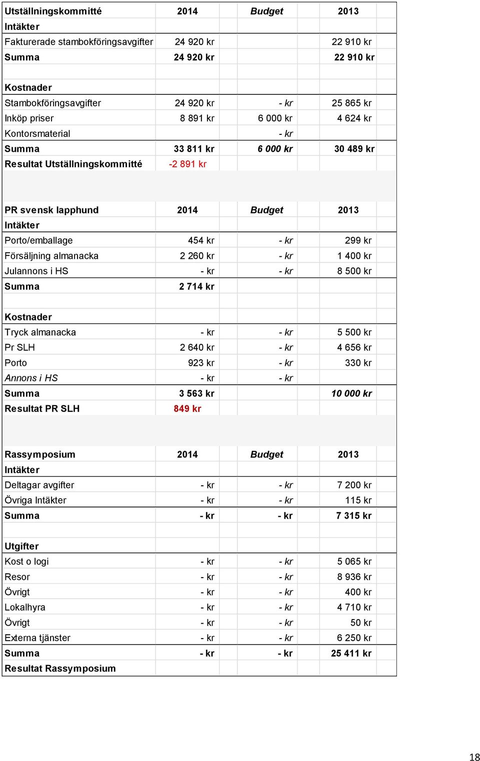 Försäljning almanacka 2 260 kr - kr 1 400 kr Julannons i HS - kr - kr 8 500 kr Summa 2 714 kr Tryck almanacka - kr - kr 5 500 kr Pr SLH 2 640 kr - kr 4 656 kr Porto 923 kr - kr 330 kr Annons i HS -