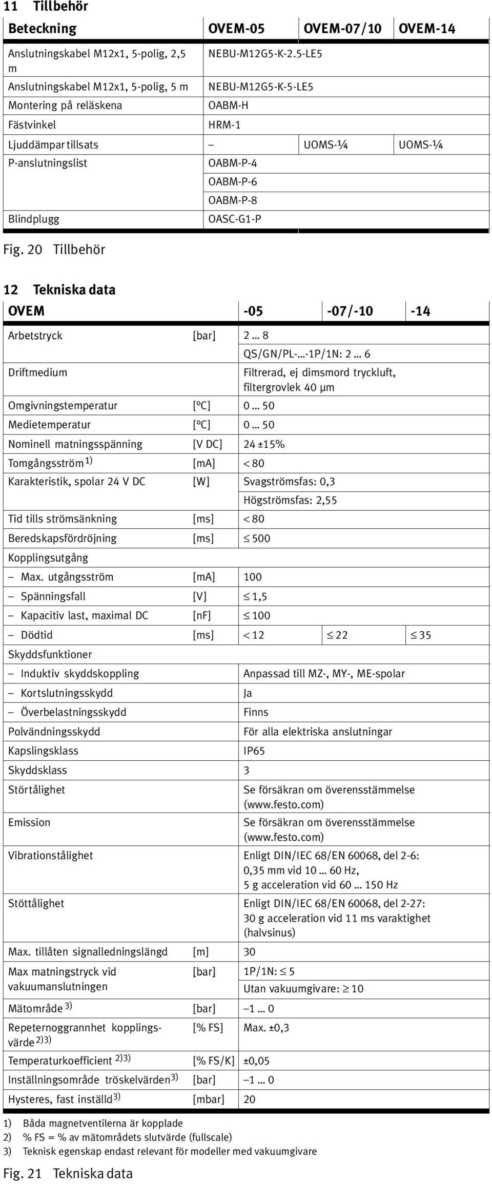 20 Tillbehör 2 Tekniska data OVEM 05 07/ 0 4 Arbetstryck [bar] 2 8 Driftmedium Omgivningstemperatur [ C] 0 50 Medietemperatur [ C] 0 50 Nominell matningsspänning [V DC] 24 ±5% Tomgångsström ) [ma] <