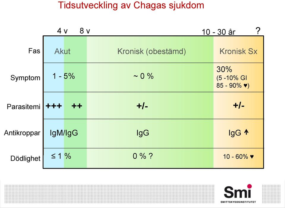 ~ 0 % 30% (5-10% GI 85-90% ) Parasitemi +++ ++ +/-