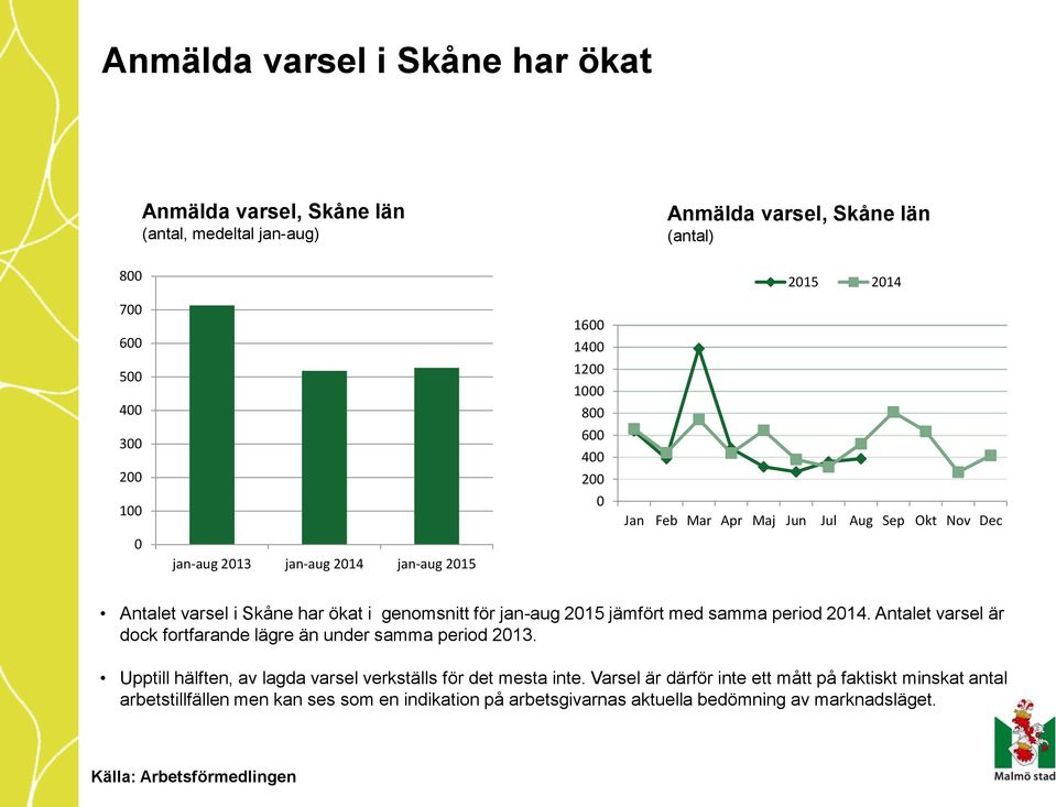 genomsnitt för jan-aug 2015 jämfört med samma period 2014. Antalet varsel är dock fortfarande lägre än under samma period 2013.