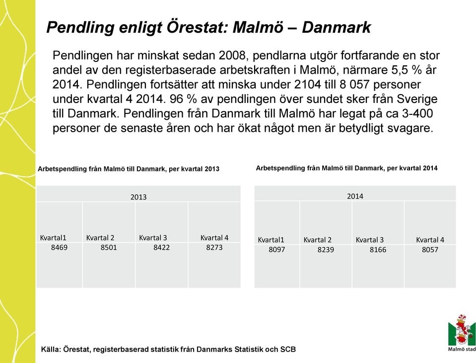 Pendlingen från Danmark till Malmö har legat på ca 3-400 personer de senaste åren och har ökat något men är betydligt svagare.