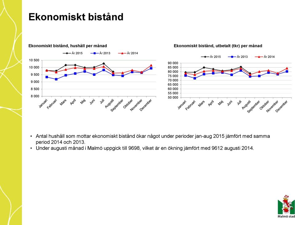 År 2013 År 2014 Antal hushåll som mottar ekonomiskt bistånd ökar något under perioder jan-aug 2015 jämfört med samma