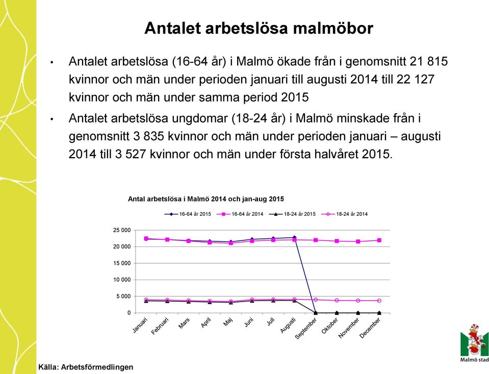 minskade från i genomsnitt 3 835 kvinnor och män under perioden januari augusti 2014 till 3 527 kvinnor och män under första
