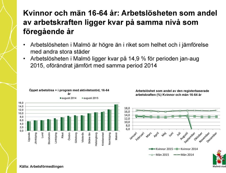 kvar på 14,9 % för perioden jan-aug 2015, oförändrat jämfört med samma period 2014 16,0 14,0 12,0 10,0 8,0 6,0 4,0 2,0 0,0 Öppet arbetslösa + i program med aktivitetsstöd, 16-64 år
