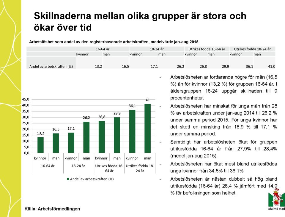 26,8 29,9 36,1 kvinnor män kvinnor män kvinnor män kvinnor män 16-64 år 18-24 år Utrikes födda 16-64 år Andel av arbetskraften (%) 41 Utrikes födda 18-24 år Arbetslösheten är fortfarande högre för