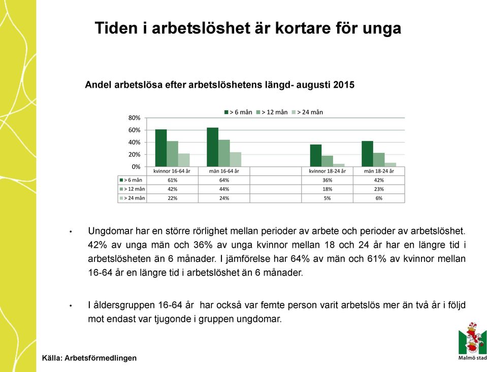 arbetslöshet. 42% av unga män och 36% av unga kvinnor mellan 18 och 24 år har en längre tid i arbetslösheten än 6 månader.