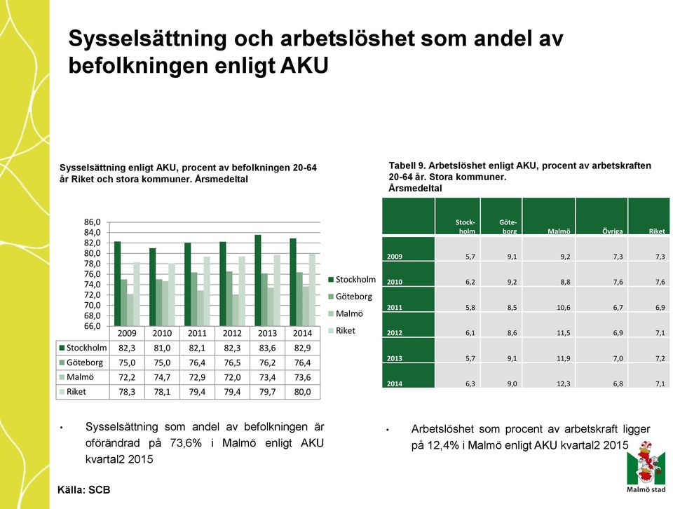 Årsmedeltal 86,0 84,0 82,0 80,0 78,0 76,0 74,0 72,0 70,0 68,0 66,0 2009 2010 2011 2012 2013 2014 Stockholm 82,3 81,0 82,1 82,3 83,6 82,9 Göteborg 75,0 75,0 76,4 76,5 76,2 76,4 Malmö 72,2 74,7 72,9