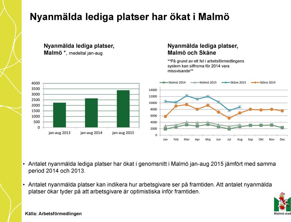 Malmö 2015 Skåne 2015 Skåne 2014 Jan Feb Mar Apr Maj Jun Jul Aug Sep Okt Nov Dec Antalet nyanmälda lediga platser har ökat i genomsnitt i Malmö jan-aug 2015 jämfört med samma