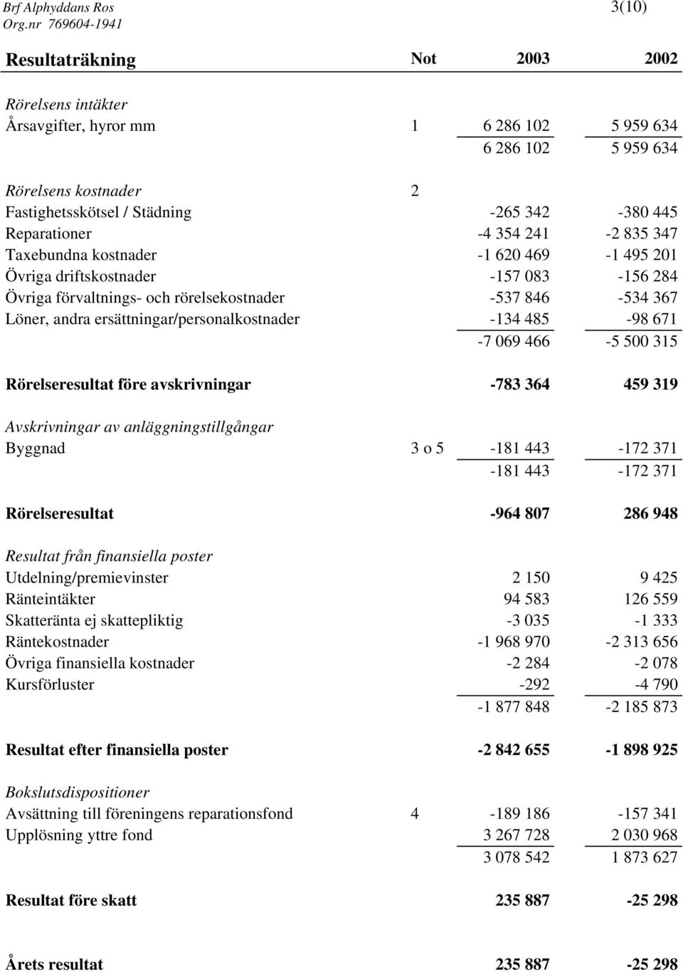 ersättningar/personalkostnader -134 485-98 671-7 069 466-5 500 315 Rörelseresultat före avskrivningar -783 364 459 319 Avskrivningar av anläggningstillgångar Byggnad 3 o 5-181 443-172 371-181 443-172