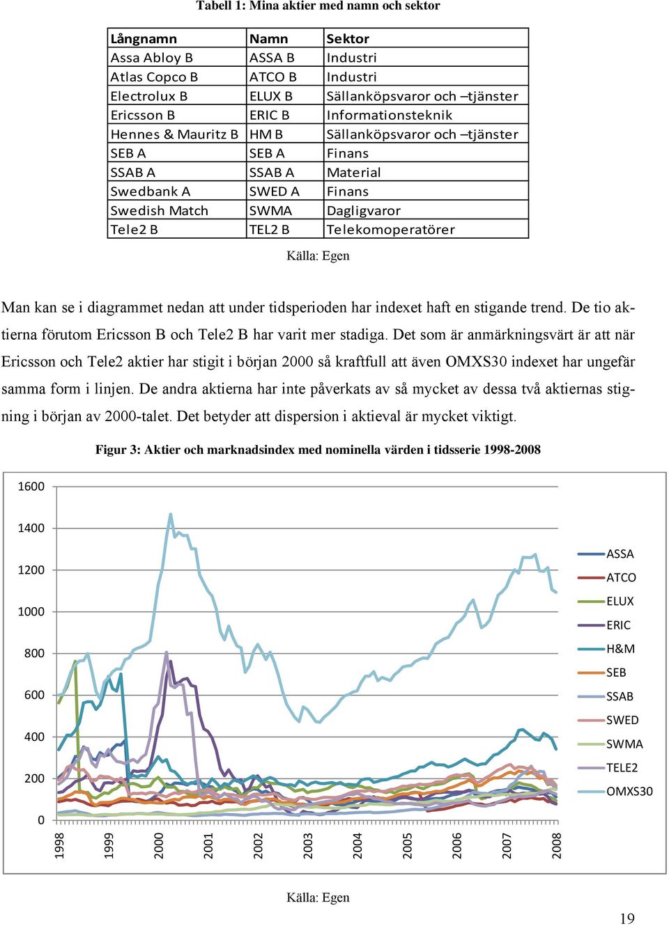 Telekomoperatörer Källa: Egen Man kan se i diagrammet nedan att under tidsperioden har indexet haft en stigande trend. De tio aktierna förutom Ericsson B och Tele2 B har varit mer stadiga.