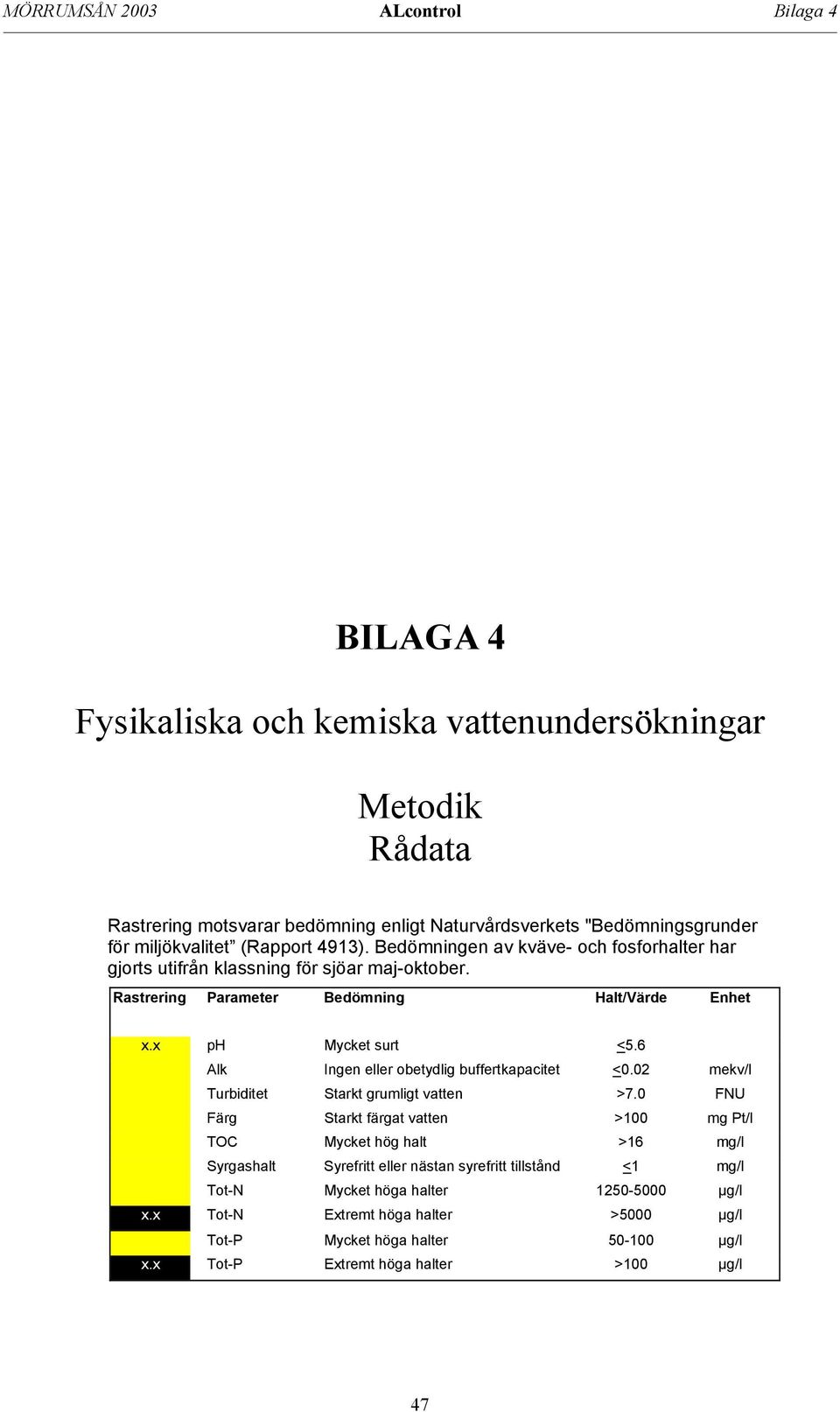 6 Alk Ingen eller obetydlig buffertkapacitet <0.02 mekv/l Turbiditet Starkt grumligt vatten >7.