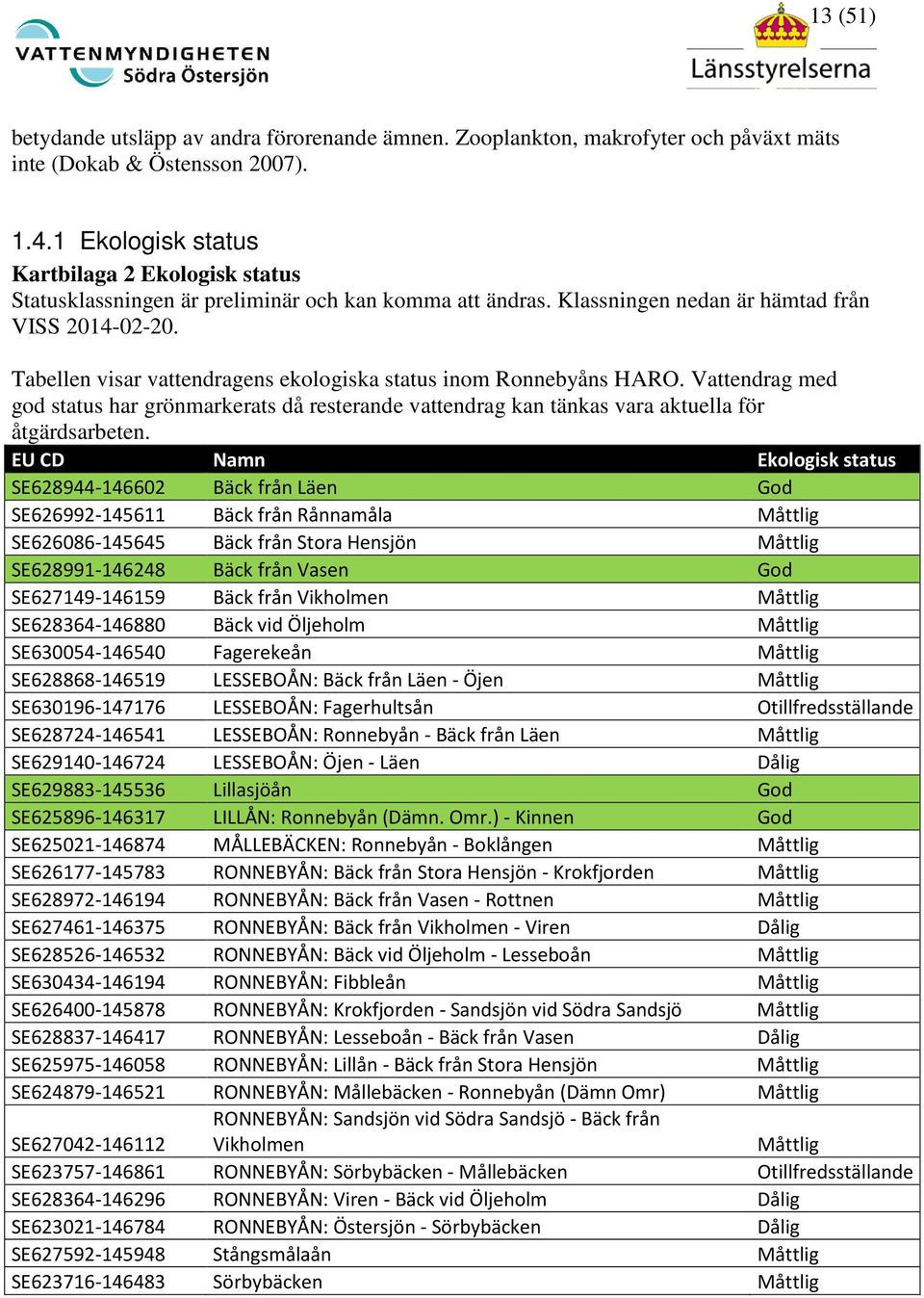 Tabellen visar vattendragens ekologiska status inom Ronnebyåns HARO. Vattendrag med god status har grönmarkerats då resterande vattendrag kan tänkas vara aktuella för åtgärdsarbeten.