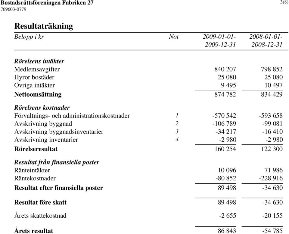 081 Avskrivning byggnadsinventarier 3-34 217-16 410 Avskrivning inventarier 4-2 980-2 980 Rörelseresultat 160 254 122 300 Resultat från finansiella poster Ränteintäkter 10 096