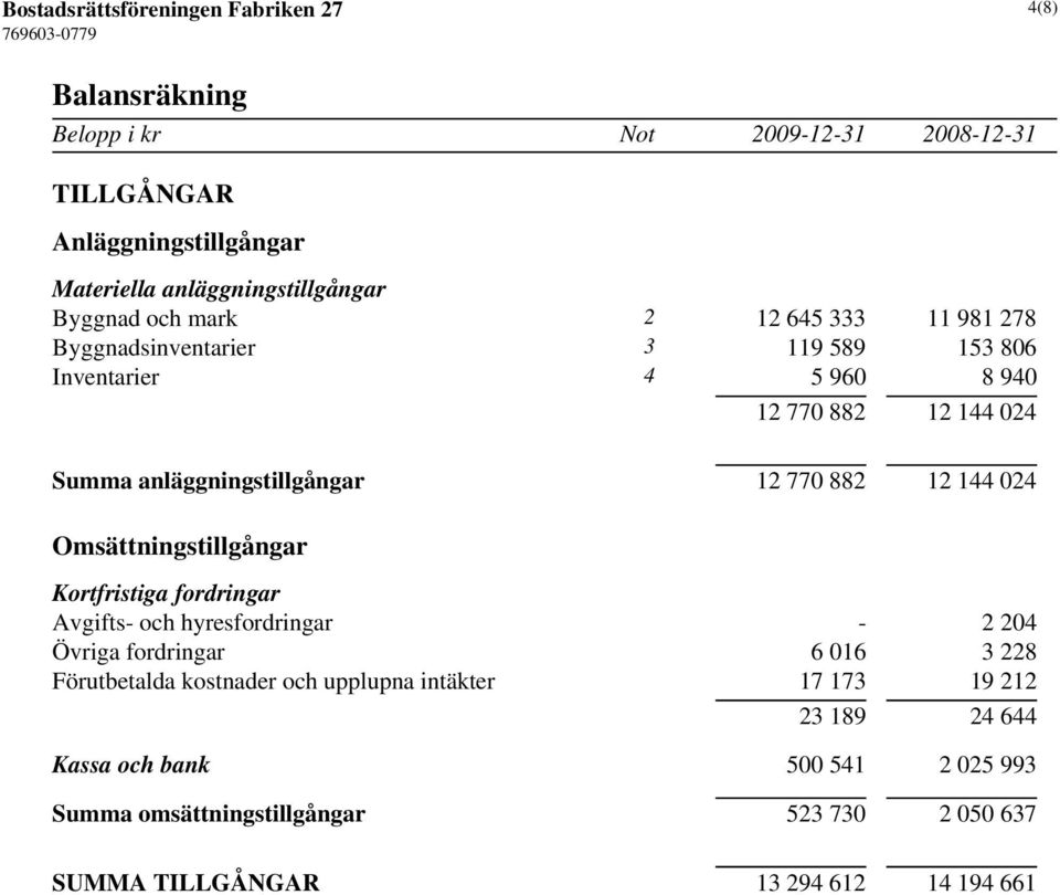 144 024 Omsättningstillgångar Kortfristiga fordringar Avgifts- och hyresfordringar - 2 204 Övriga fordringar 6 016 3 228 Förutbetalda kostnader och