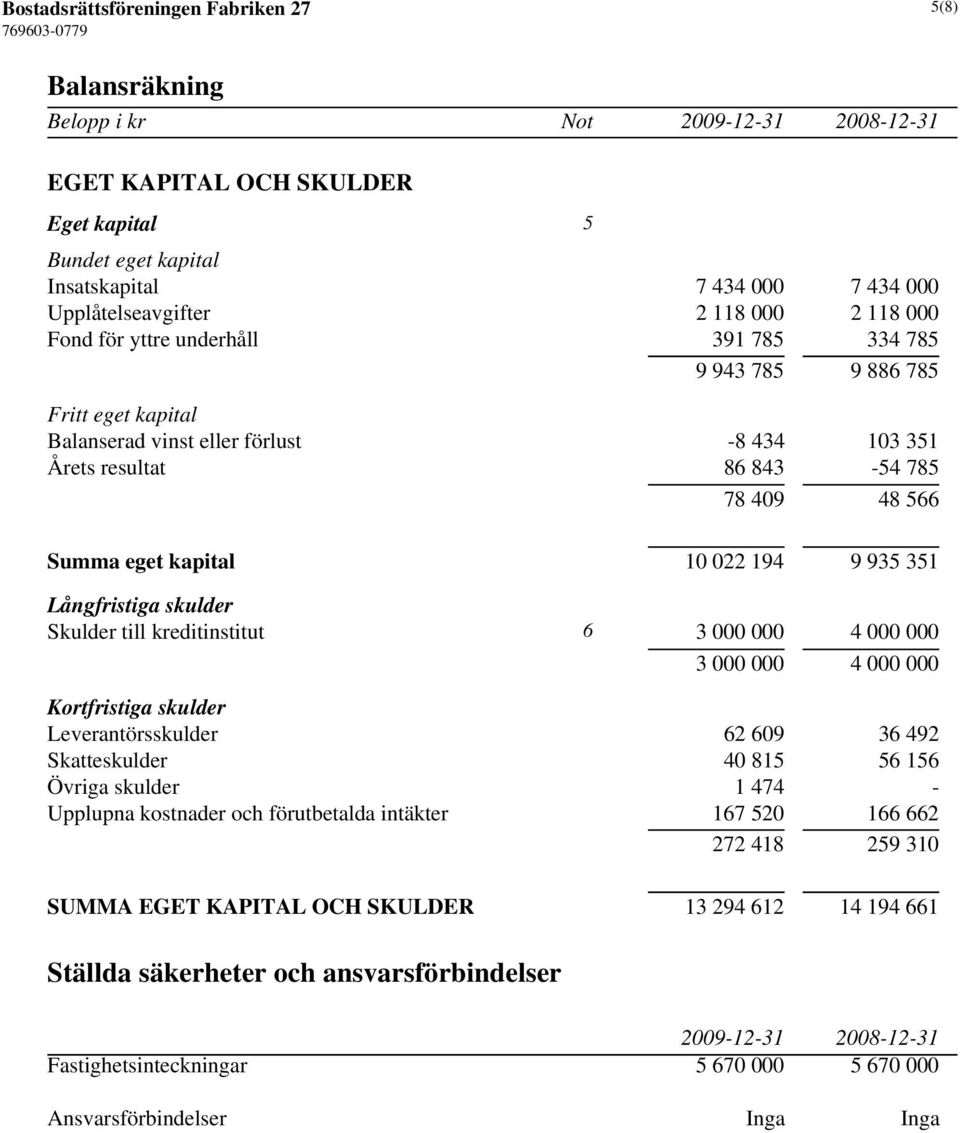 194 9 935 351 Långfristiga skulder Skulder till kreditinstitut 6 3 000 000 4 000 000 3 000 000 4 000 000 Kortfristiga skulder Leverantörsskulder 62 609 36 492 Skatteskulder 40 815 56 156 Övriga