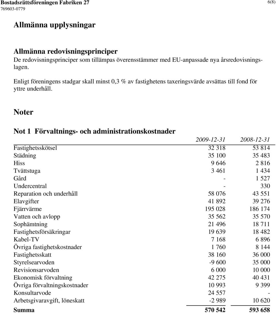 Noter Not 1 Förvaltnings- och administrationskostnader Fastighetsskötsel 32 318 53 814 Städning 35 100 35 483 Hiss 9 646 2 816 Tvättstuga 3 461 1 434 Gård - 1 527 Undercentral - 330 Reparation och