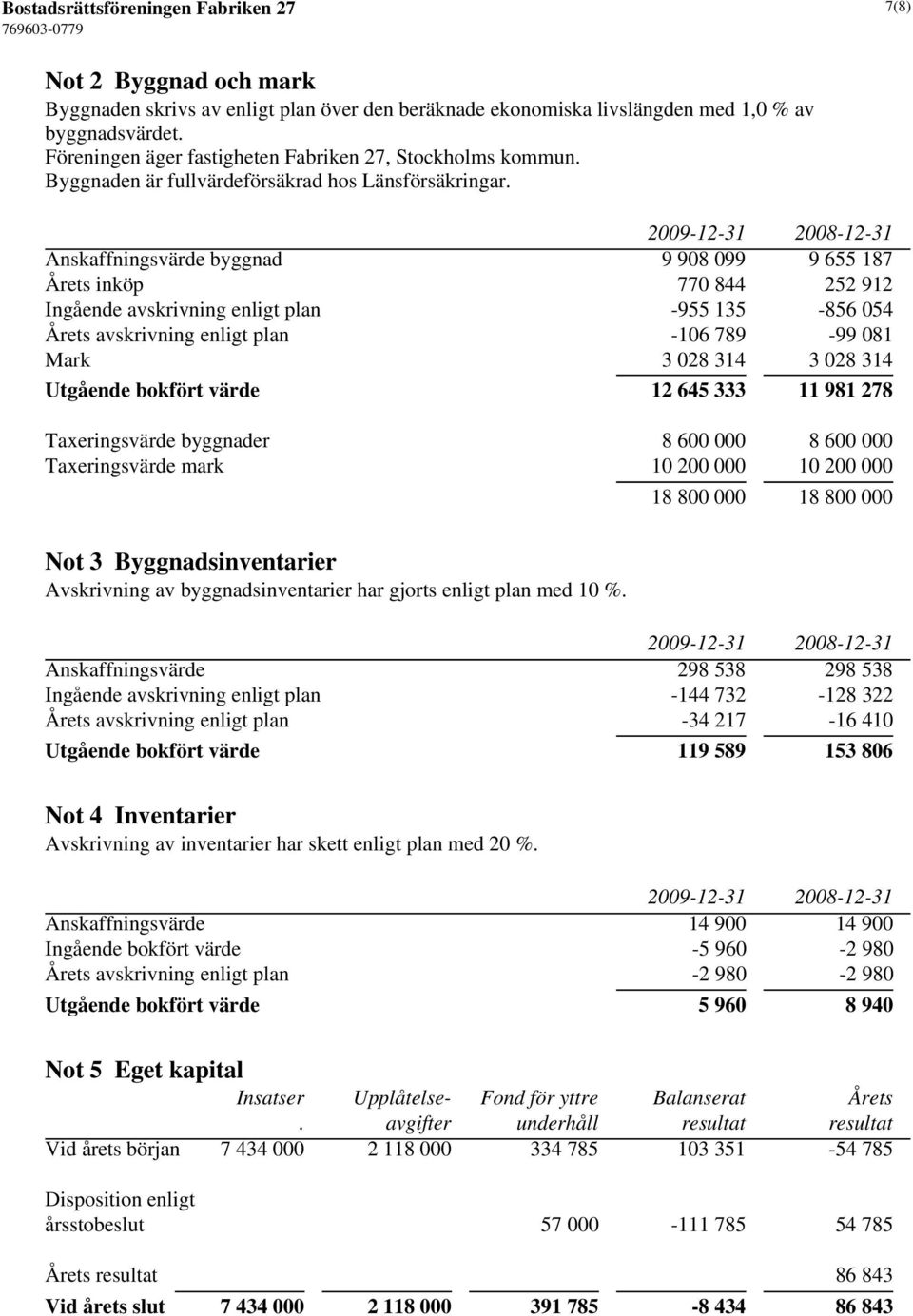 Anskaffningsvärde byggnad 9 908 099 9 655 187 Årets inköp 770 844 252 912 Ingående avskrivning enligt plan -955 135-856 054 Årets avskrivning enligt plan -106 789-99 081 Mark 3 028 314 3 028 314
