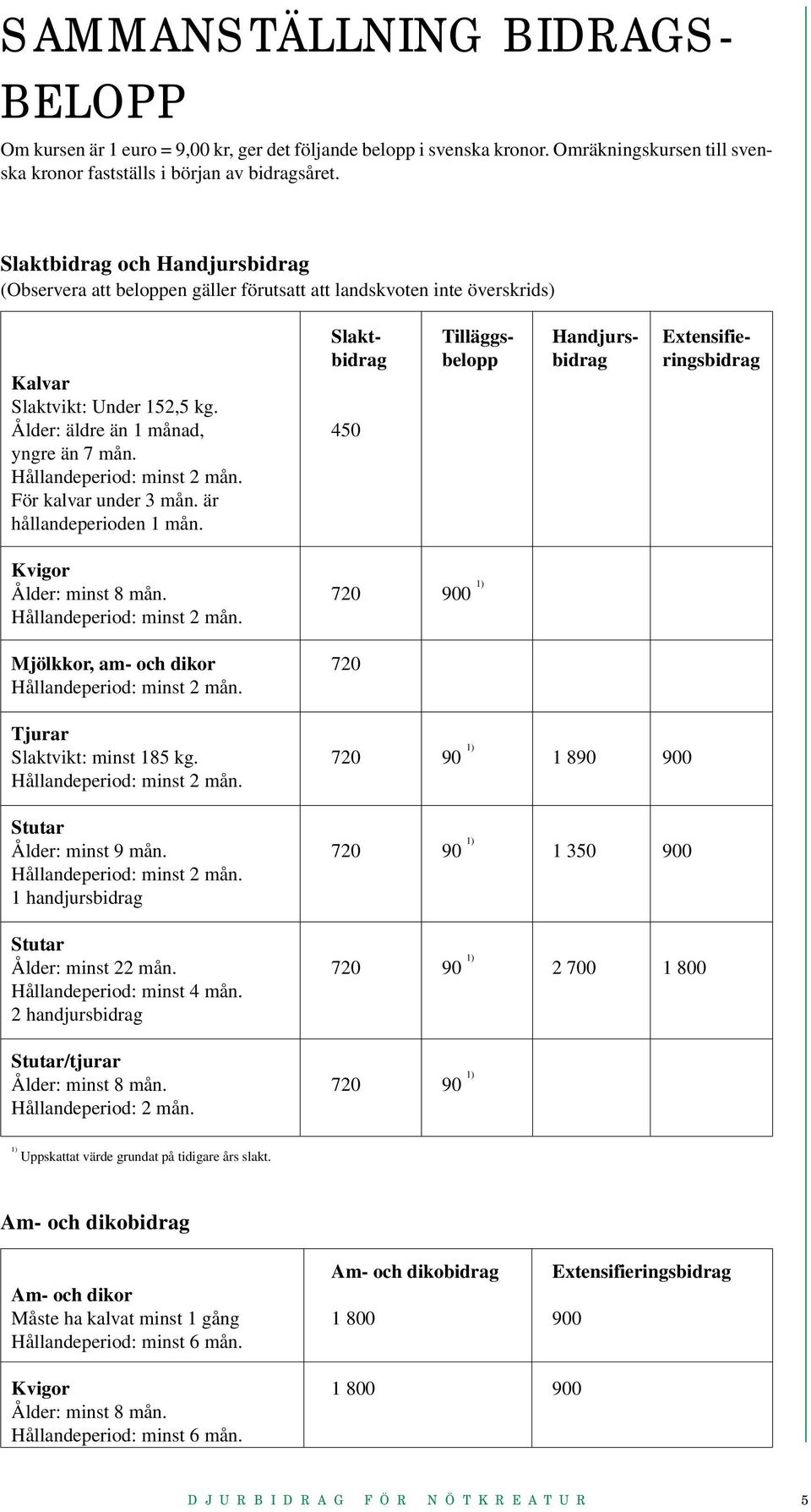 152,5 kg. Ålder: äldre än 1 månad, 450 yngre än 7 mån. Hållandeperiod: minst 2 mån. För kalvar under 3 mån. är hållandeperioden 1 mån. Kvigor Ålder: minst 8 mån.