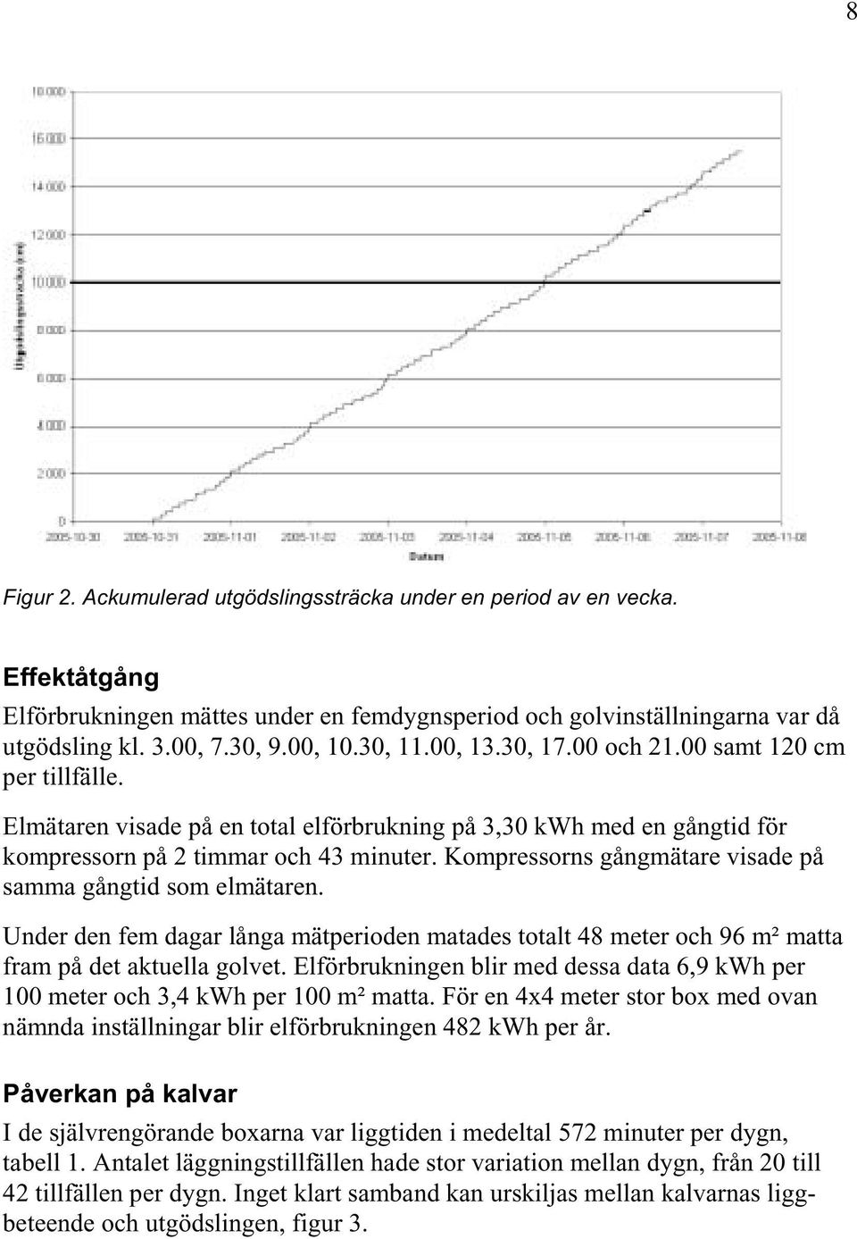 Kompressorns gångmätare visade på samma gångtid som elmätaren. Under den fem dagar långa mätperioden matades totalt 48 meter och 96 m² matta fram på det aktuella golvet.