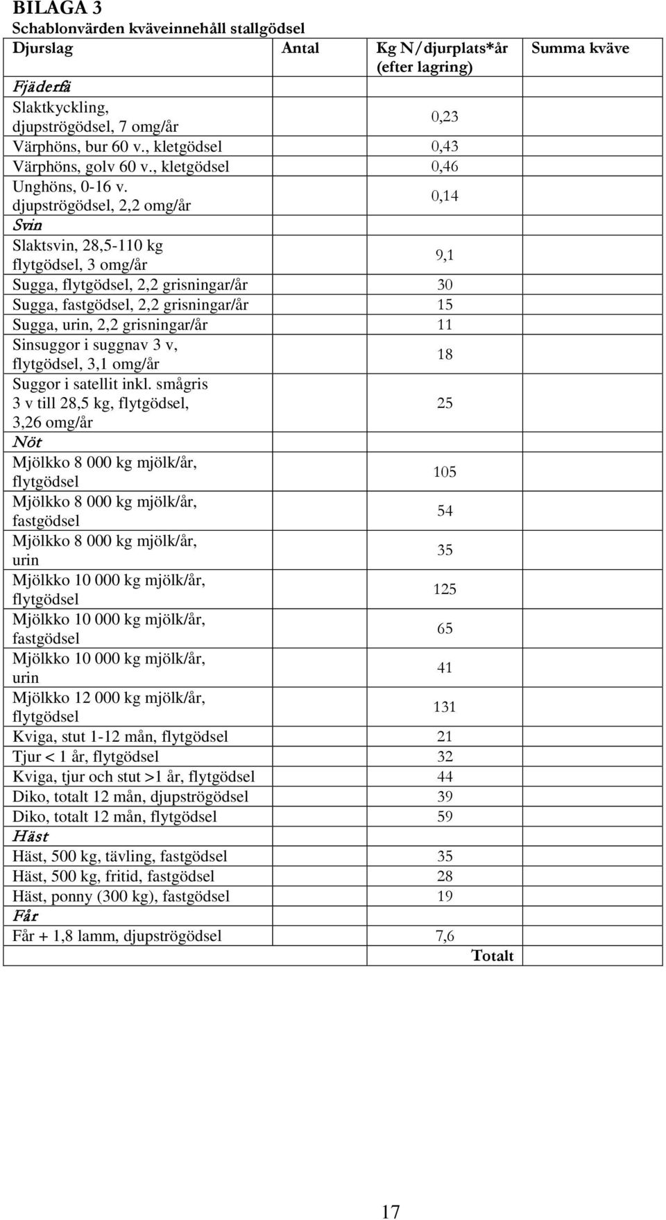 djupströgödsel, 2,2 omg/år 0,14 Svin Slaktsvin, 28,5-110 kg flytgödsel, 3 omg/år 9,1 Sugga, flytgödsel, 2,2 grisningar/år 30 Sugga, fastgödsel, 2,2 grisningar/år 15 Sugga, urin, 2,2 grisningar/år 11