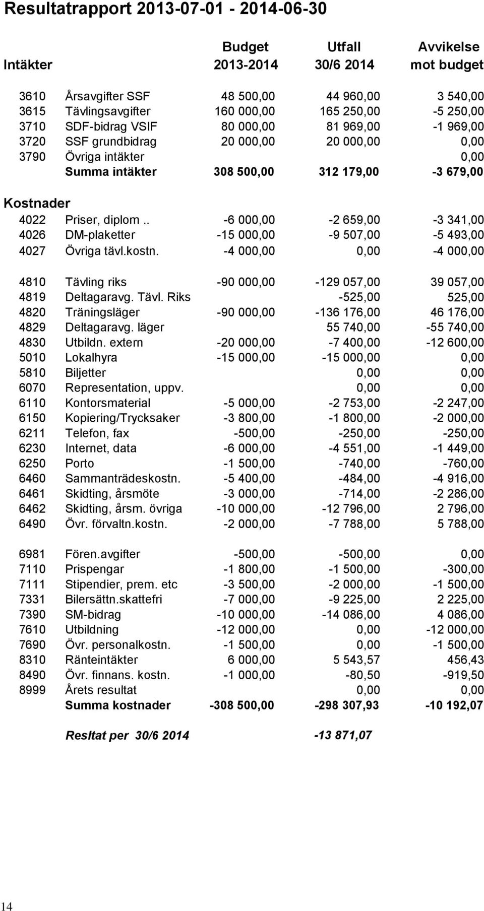 diplom.. -6 000,00-2 659,00-3 341,00 4026 DM-plaketter -15 000,00-9 507,00-5 493,00 4027 Övriga tävl.kostn. -4 000,00 0,00-4 000,00 4810 Tävling riks -90 000,00-129 057,00 39 057,00 4819 Deltagaravg.