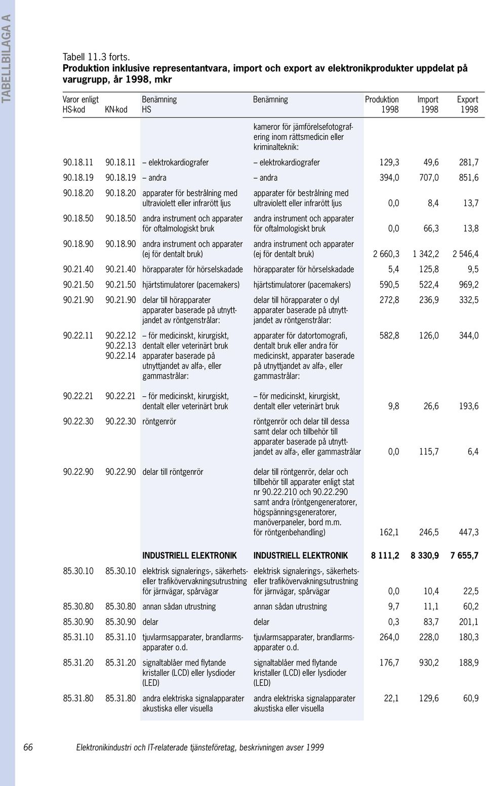 1998 1998 kameror för jämförelsefotografering inom rättsmedicin eller kriminalteknik: 90.18.11 90.18.11 elektrokardiografer elektrokardiografer 129,3 49,6 281,7 90.18.19 90.18.19 andra andra 394,0 707,0 851,6 90.