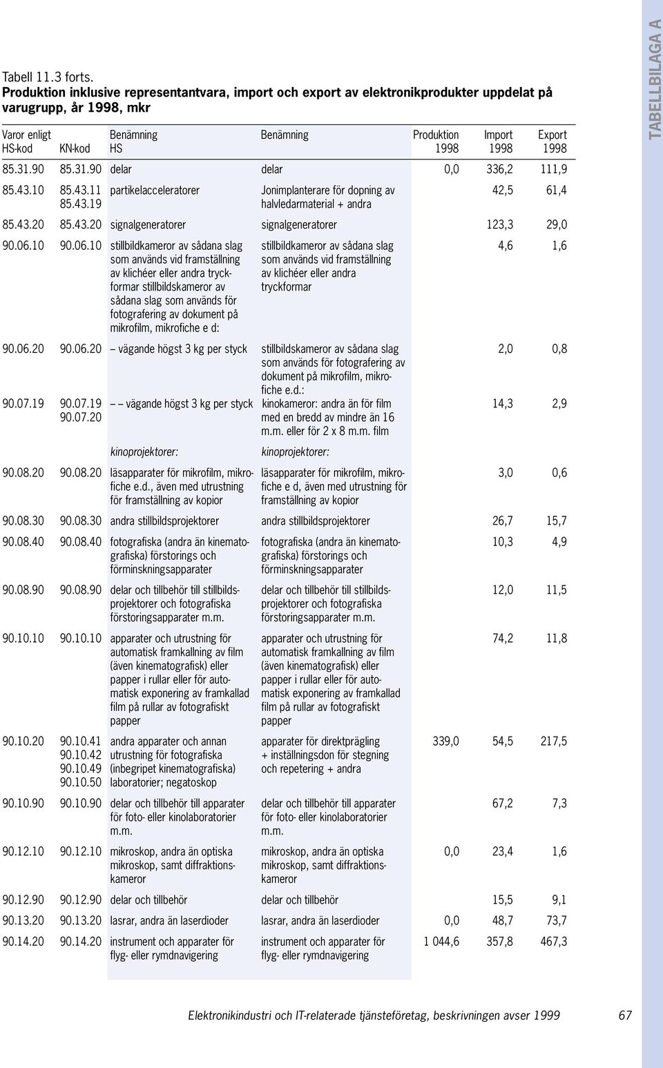 1998 1998 85.31.90 85.31.90 delar delar 0,0 336,2 111,9 85.43.10 85.43.11 partikelacceleratorer Jonimplanterare för dopning av 42,5 61,4 85.43.19 halvledarmaterial + andra 85.43.20 85.43.20 signalgeneratorer signalgeneratorer 123,3 29,0 90.