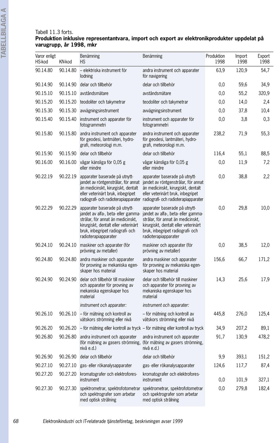 1998 1998 90.14.80 90.14.80 elektriska instrument för andra instrument och apparater 63,9 120,9 54,7 lodning för navigering 90.14.90 90.14.90 delar och tillbehör delar och tillbehör 0,0 59,6 34,9 90.