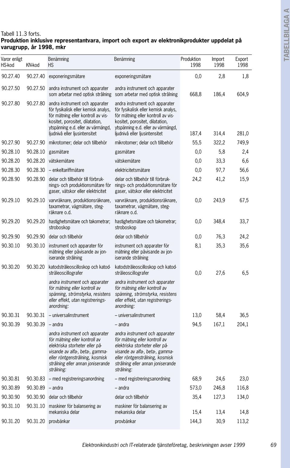 1998 1998 TABELLBILAGA A 90.27.40 90.27.40 exponeringsmätare exponeringsmätare 0,0 2,8 1,8 90.27.50 90.27.50 andra instrument och apparater andra instrument och apparater som arbetar med optisk strålning som arbetar med optisk strålning 668,8 186,4 604,9 90.