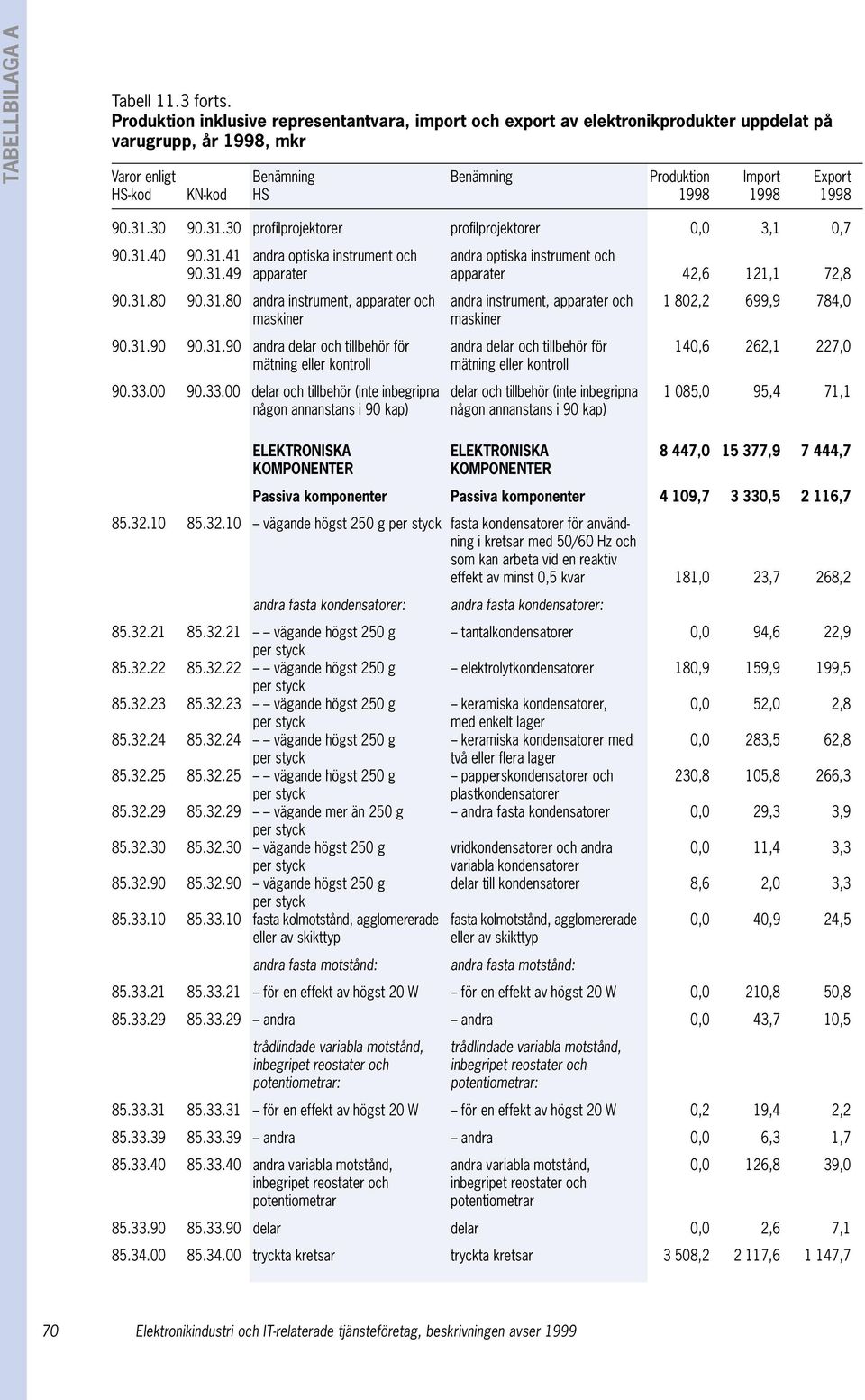 1998 1998 90.31.30 90.31.30 profilprojektorer profilprojektorer 0,0 3,1 0,7 90.31.40 90.31.41 andra optiska instrument och andra optiska instrument och 90.31.49 apparater apparater 42,6 121,1 72,8 90.