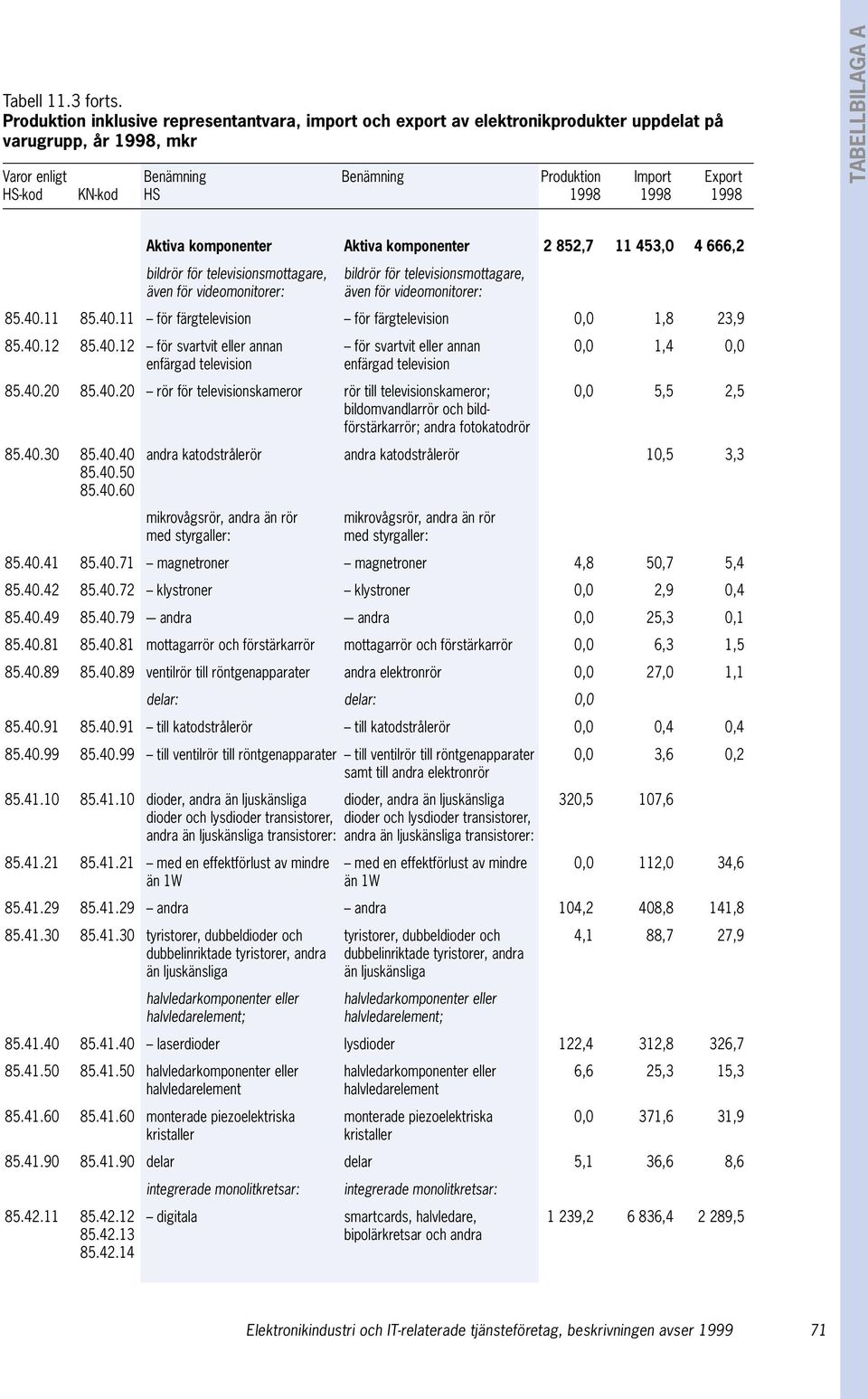 1998 1998 TABELLBILAGA A Aktiva komponenter Aktiva komponenter 2 852,7 11 453,0 4 666,2 bildrör för televisionsmottagare, även för videomonitorer: bildrör för televisionsmottagare, även för