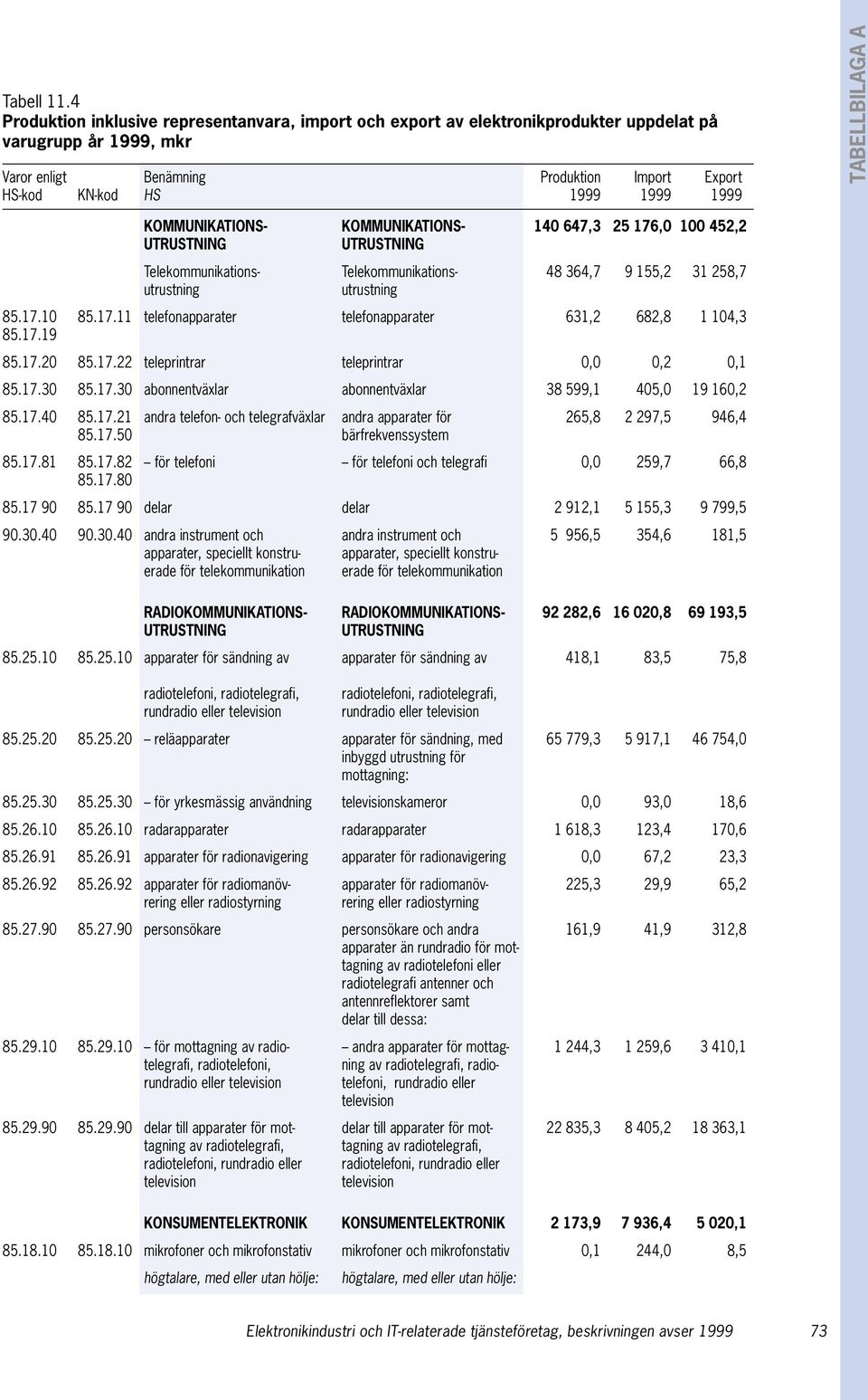 TABELLBILAGA A KOMMUNIKATIONS- KOMMUNIKATIONS- 140 647,3 25 176,0 100 452,2 UTRUSTNING UTRUSTNING Telekommunikations- Telekommunikations- 48 364,7 9 155,2 31 258,7 utrustning utrustning 85.17.10 85.