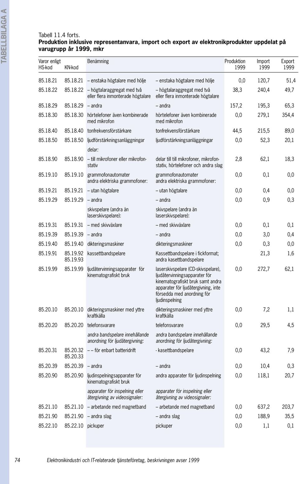21 85.18.21 enstaka högtalare med hölje enstaka högtalare med hölje 0,0 120,7 51,4 85.18.22 85.18.22 högtalaraggregat med två högtalaraggregat med två 38,3 240,4 49,7 eller flera inmonterade högtalare eller flera inmonterade högtalare 85.