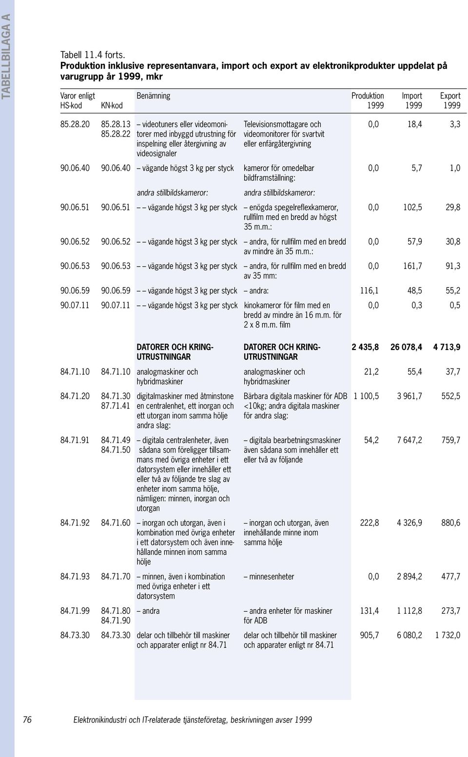 20 85.28.13 videotuners eller videomoni- Televisionsmottagare och 0,0 18,4 3,3 85.28.22 torer med inbyggd utrustning för videomonitorer för svartvit inspelning eller återgivning av eller enfärgåtergivning videosignaler 90.