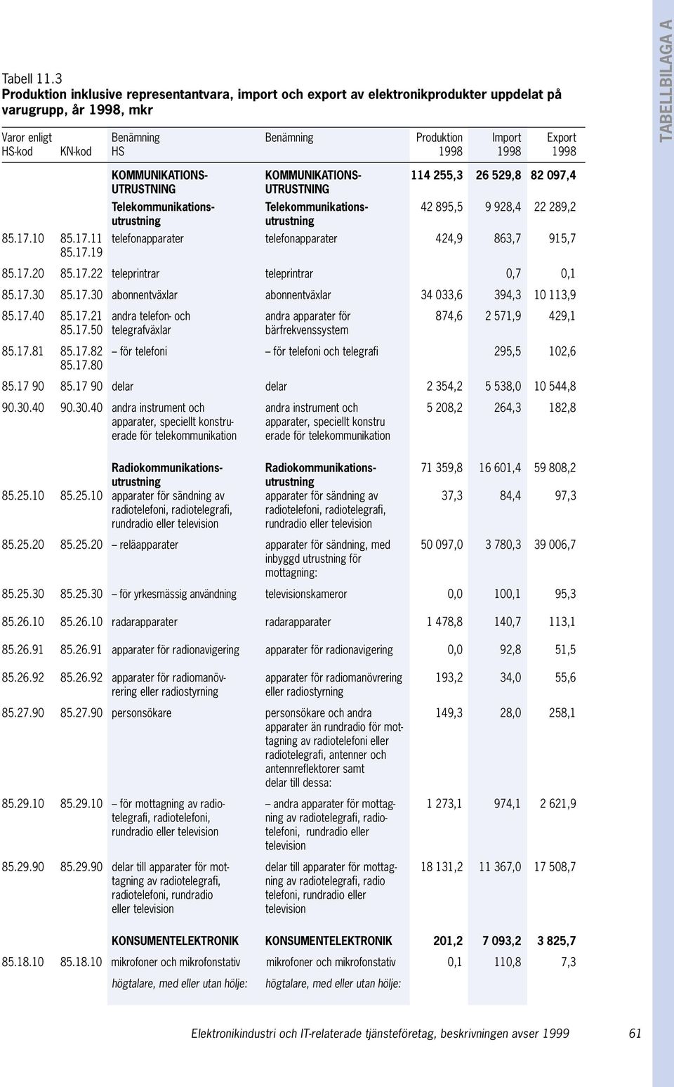 1998 1998 TABELLBILAGA A KOMMUNIKATIONS- KOMMUNIKATIONS- 114 255,3 26 529,8 82 097,4 UTRUSTNING UTRUSTNING Telekommunikations- Telekommunikations- 42 895,5 9 928,4 22 289,2 utrustning utrustning 85.