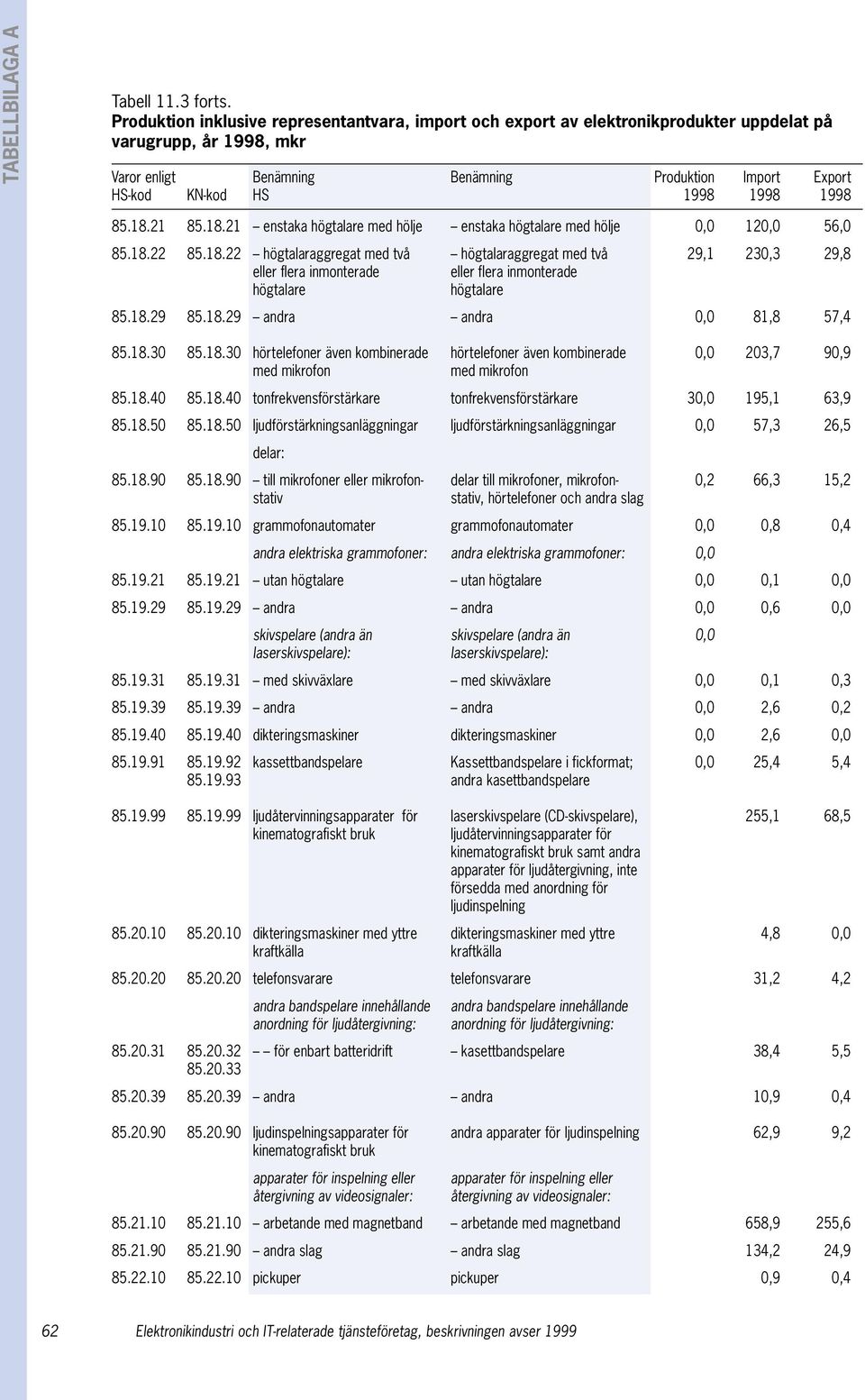 1998 1998 85.18.21 85.18.21 enstaka högtalare med hölje enstaka högtalare med hölje 0,0 120,0 56,0 85.18.22 85.18.22 högtalaraggregat med två högtalaraggregat med två 29,1 230,3 29,8 eller flera inmonterade eller flera inmonterade högtalare högtalare 85.