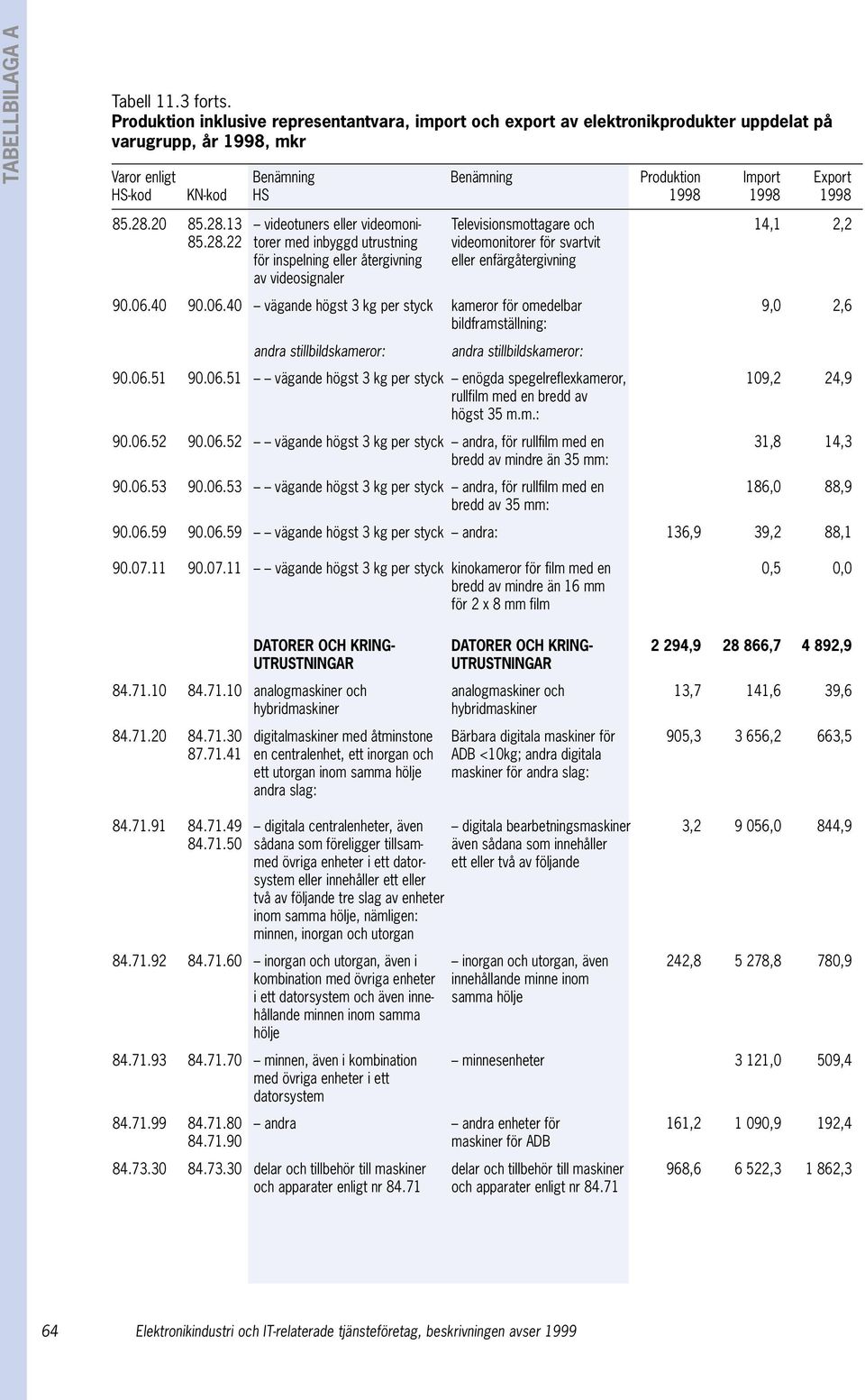 1998 1998 85.28.20 85.28.13 videotuners eller videomoni- Televisionsmottagare och 14,1 2,2 85.28.22 torer med inbyggd utrustning videomonitorer för svartvit för inspelning eller återgivning eller enfärgåtergivning av videosignaler 90.