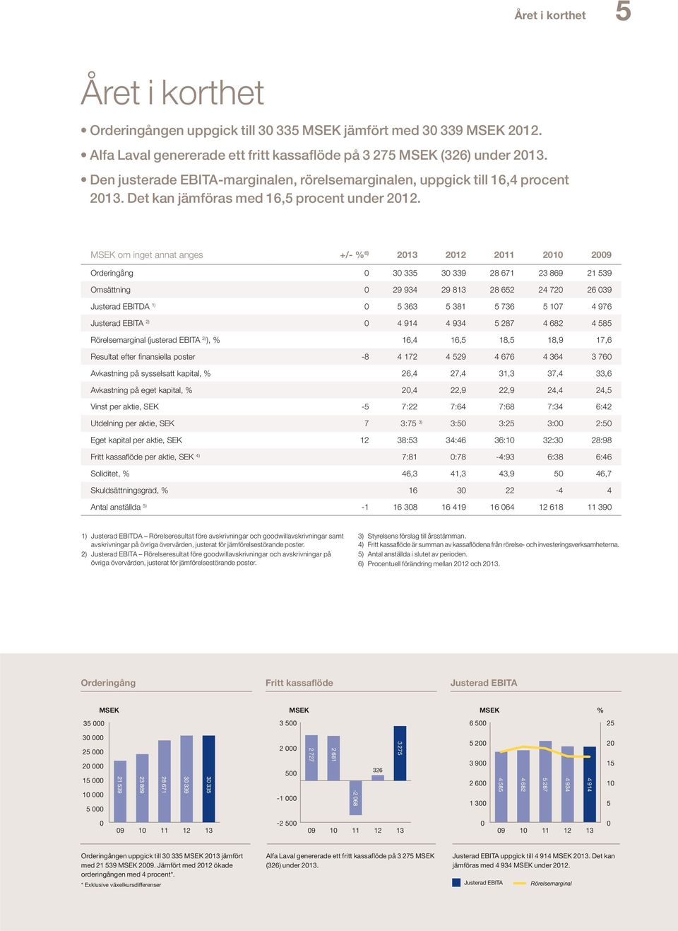 MSEK om inget annat anges +/- % 6) 2013 2012 2011 2010 2009 Orderingång 0 30 335 30 339 28 671 23 869 21 539 Omsättning 0 29 934 29 813 28 652 24 720 26 039 Justerad EBITDA 1) 0 5 363 5 381 5 736 5