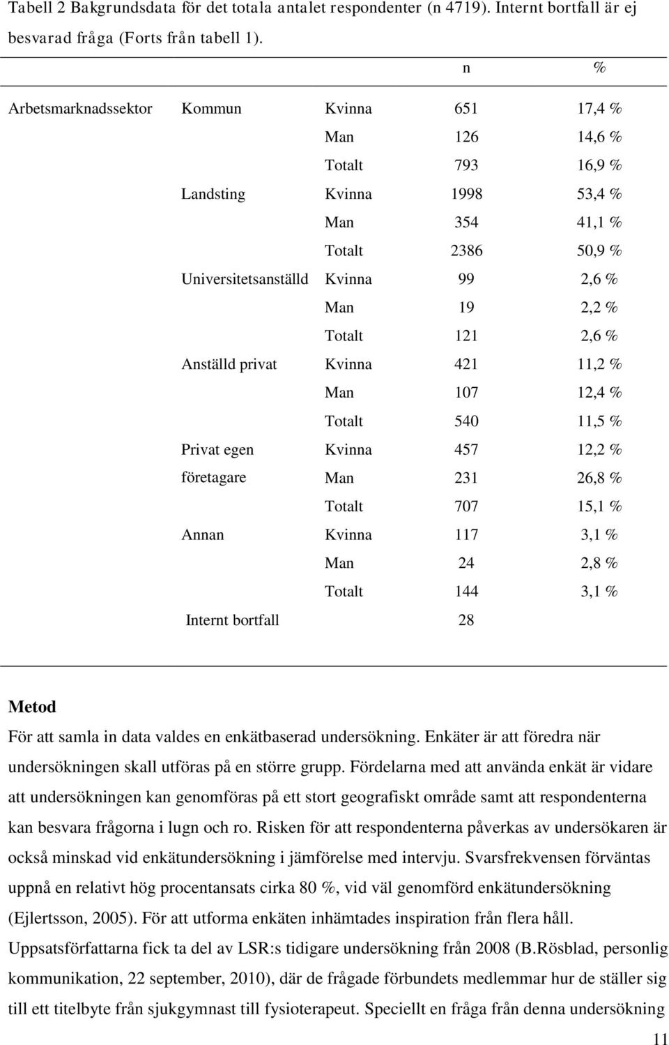 Totalt 121 2,6 % Anställd privat Kvinna 421 11,2 % Man 107 12,4 % Totalt 540 11,5 % Privat egen Kvinna 457 12,2 % företagare Man 231 26,8 % Totalt 707 15,1 % Annan Kvinna 117 3,1 % Man 24 2,8 %