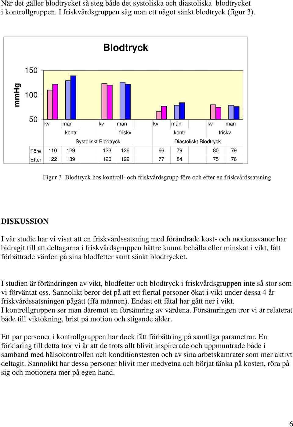 Blodtryck hos kontroll- och friskvårdsgrupp före och efter en friskvårdssatsning DISKUSSION I vår studie har vi visat att en friskvårdssatsning med förändrade kost- och motionsvanor har bidragit till