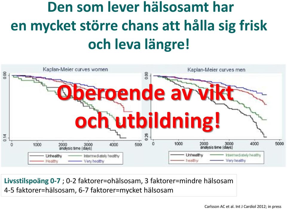 Livsstilspoäng 0-7 ; 0-2 faktorer=ohälsosam, 3 faktorer=mindre hälsosam