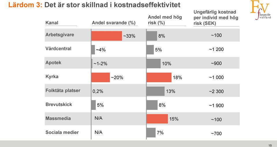 Vårdcentral ~4% 5% ~1 200 Apotek ~1-2% 10% ~900 Kyrka ~20% 18% ~1 000 Folktäta platser
